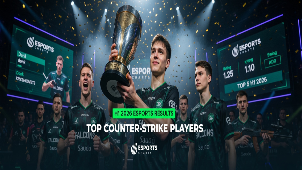 m0NESY lidera ranking dos cinco melhores jogadores de CS2 no primeiro semestre de 2026 m0NESY lidera ranking dos cinco melhores jogadores de CS2 no primeiro semestre de 2026